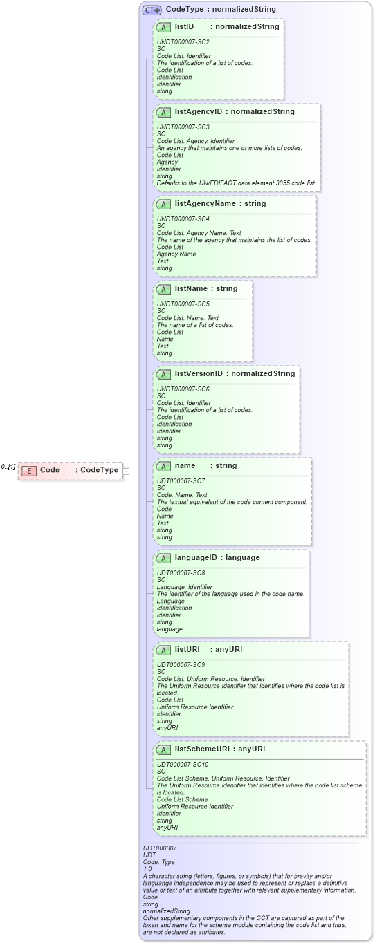 XSD Diagram of Code in schema reusableaggregatebusinessinformationentity_xsd (Open Applications Group (OAGIS))