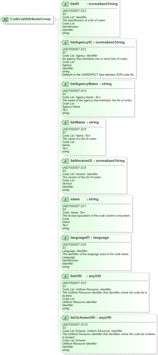 XSD Diagram of CodeListAttributeGroup in schema fields_xsd (Open Applications Group (OAGIS))