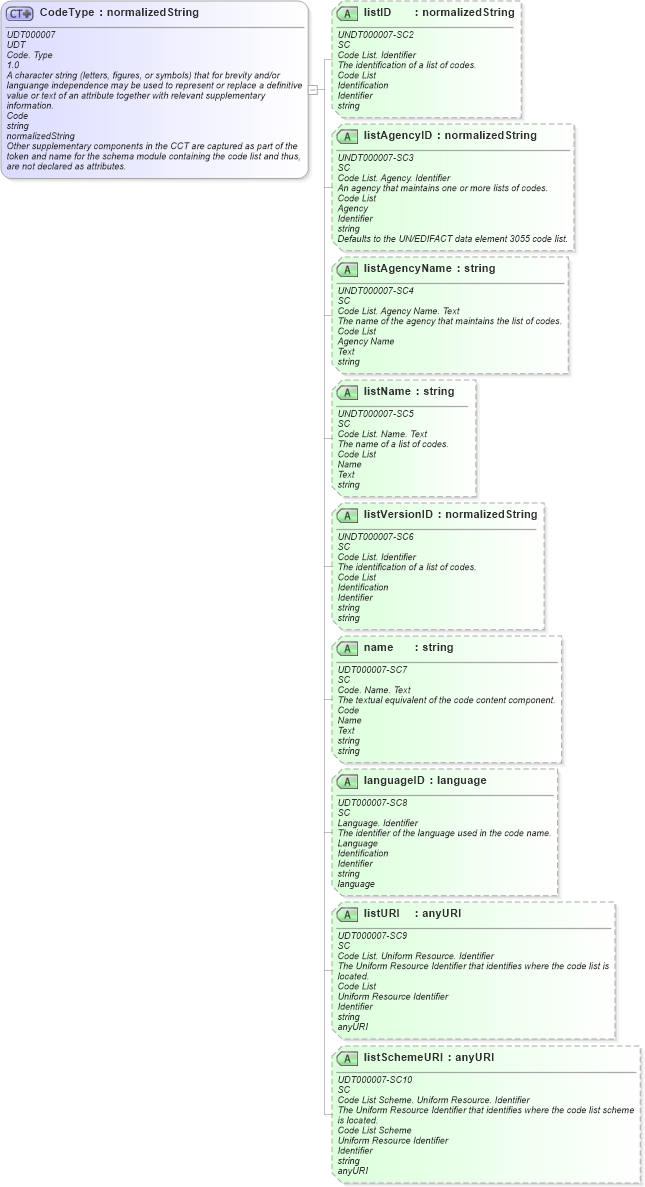 XSD Diagram of CodeType in schema unqualifieddatatypes_xsd (Open Applications Group (OAGIS))