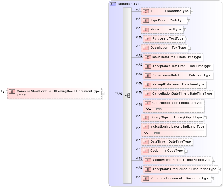 XSD Diagram of CommonShortFormBillOfLadingDocument in schema reusableaggregatebusinessinformationentity_xsd (Open Applications Group (OAGIS))