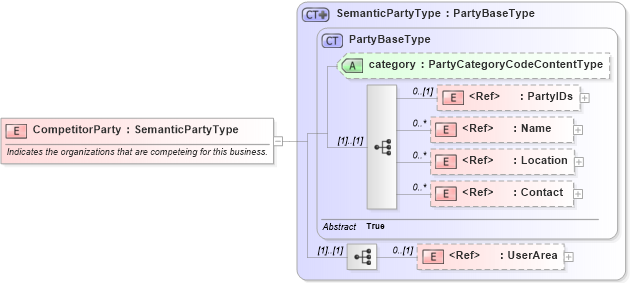 XSD Diagram of CompetitorParty in schema components_xsd (Open Applications Group (OAGIS))