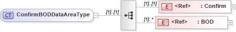 XSD Diagram of ConfirmBODDataAreaType in schema confirmbod_xsd (Open Applications Group (OAGIS))