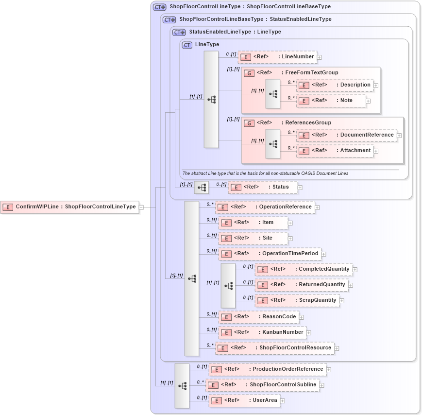 XSD Diagram of ConfirmWIPLine in schema confirmwip_xsd (Open Applications Group (OAGIS))