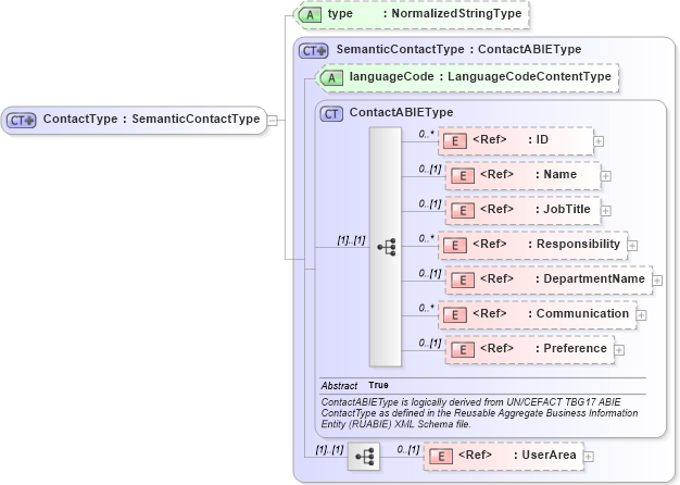 XSD Diagram of ContactType in schema components_xsd (Open Applications Group (OAGIS))