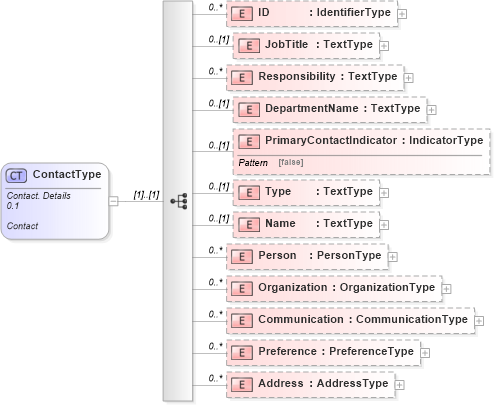 XSD Diagram of ContactType in schema reusableaggregatecorecomponent_xsd (Open Applications Group (OAGIS))