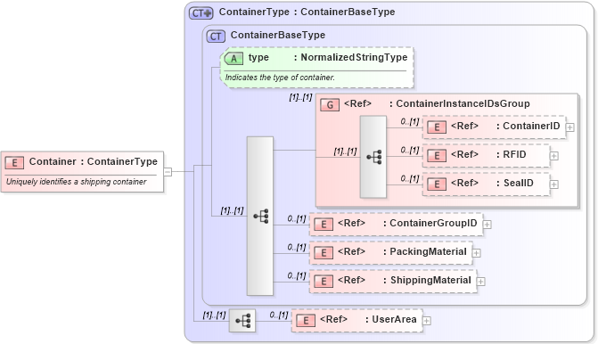 XSD Diagram of Container in schema logisticscomponents_xsd (Open Applications Group (OAGIS))
