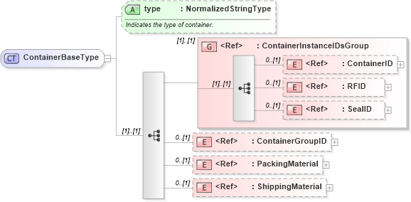 XSD Diagram of ContainerBaseType in schema logisticscomponents_xsd (Open Applications Group (OAGIS))