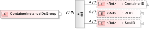 XSD Diagram of ContainerInstanceIDsGroup in schema logisticscomponents_xsd (Open Applications Group (OAGIS))
