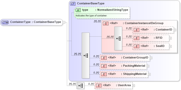 XSD Diagram of ContainerType in schema logisticscomponents_xsd (Open Applications Group (OAGIS))