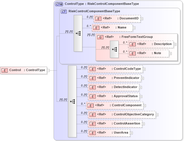 XSD Diagram of Control in schema riskcontrollibrary_xsd (Open Applications Group (OAGIS))