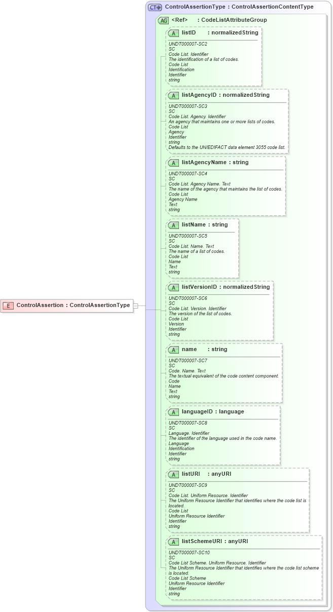 XSD Diagram of ControlAssertion in schema riskcontrollibrary_xsd (Open Applications Group (OAGIS))