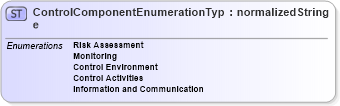 XSD Diagram of ControlComponentEnumerationType in schema codelists_xsd (Open Applications Group (OAGIS))