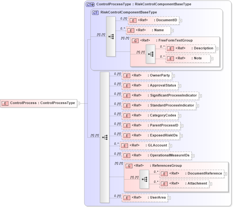 XSD Diagram of ControlProcess in schema riskcontrollibrary_xsd (Open Applications Group (OAGIS))
