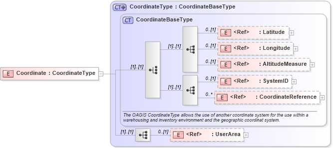 XSD Diagram of Coordinate in schema components_xsd (Open Applications Group (OAGIS))