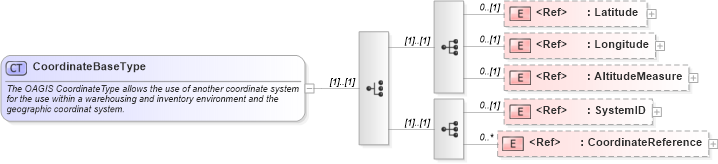 XSD Diagram of CoordinateBaseType in schema components_xsd (Open Applications Group (OAGIS))