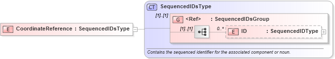 XSD Diagram of CoordinateReference in schema components_xsd (Open Applications Group (OAGIS))