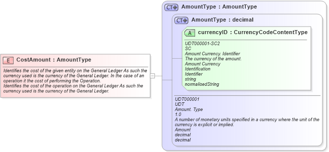 XSD Diagram of CostAmount in schema fields_xsd (Open Applications Group (OAGIS))