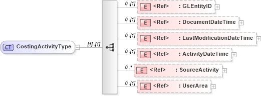 XSD Diagram of CostingActivityType in schema costingactivity_xsd (Open Applications Group (OAGIS))
