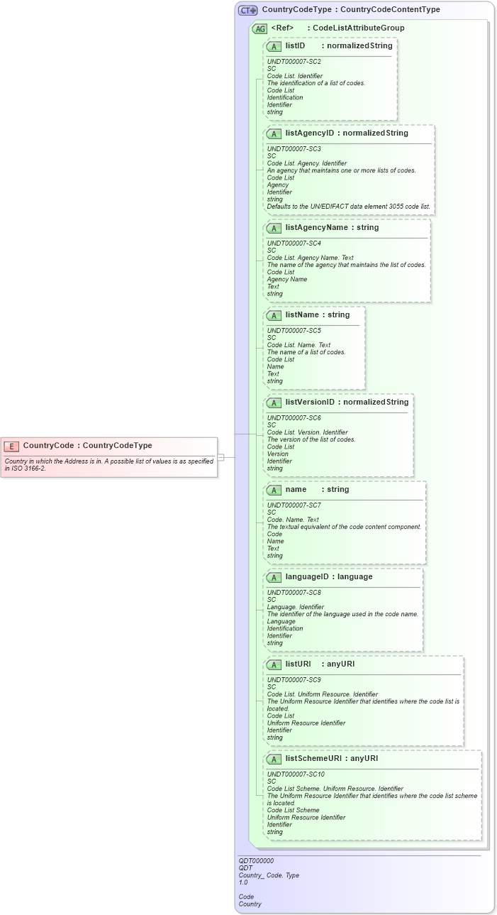XSD Diagram of CountryCode in schema fields_xsd (Open Applications Group (OAGIS))