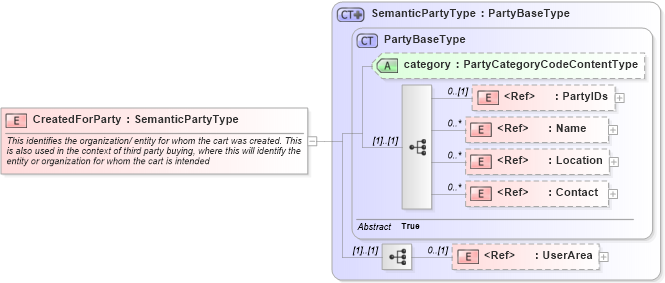 XSD Diagram of CreatedForParty in schema components_xsd (Open Applications Group (OAGIS))