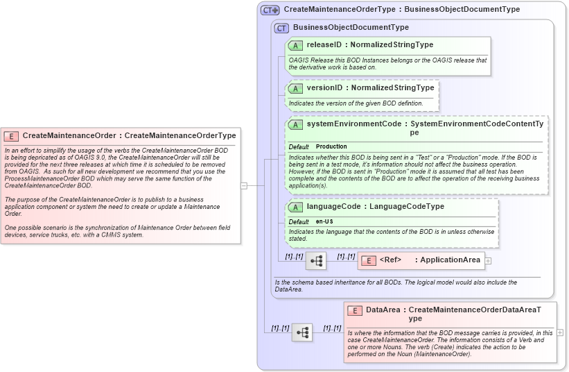 XSD Diagram of CreateMaintenanceOrder in schema createmaintenanceorder_xsd (Open Applications Group (OAGIS))