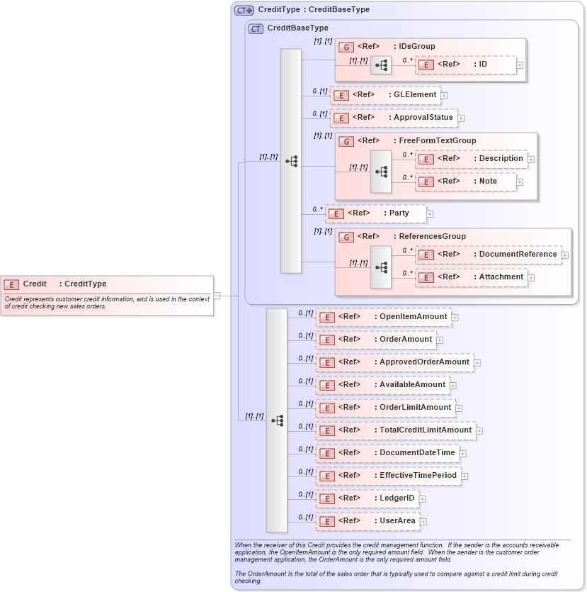 XSD Diagram of Credit in schema credit_xsd (Open Applications Group (OAGIS))