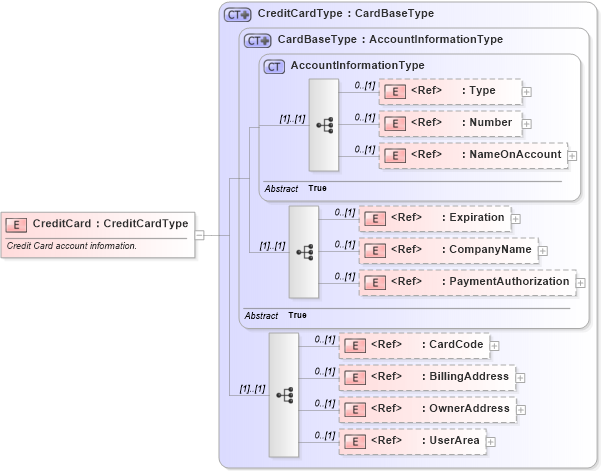 XSD Diagram of CreditCard in schema components_xsd (Open Applications Group (OAGIS))