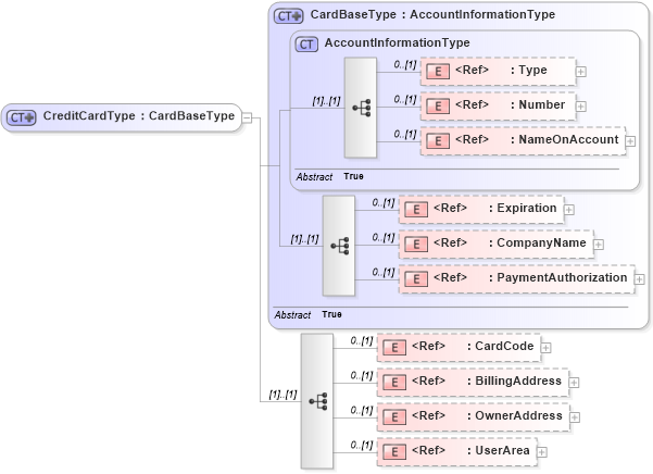 XSD Diagram of CreditCardType in schema components_xsd (Open Applications Group (OAGIS))