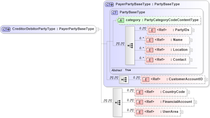 XSD Diagram of CreditorDebitorPartyType in schema components_xsd1 (Open Applications Group (OAGIS))