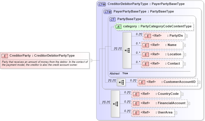XSD Diagram of CreditorParty in schema components_xsd1 (Open Applications Group (OAGIS))