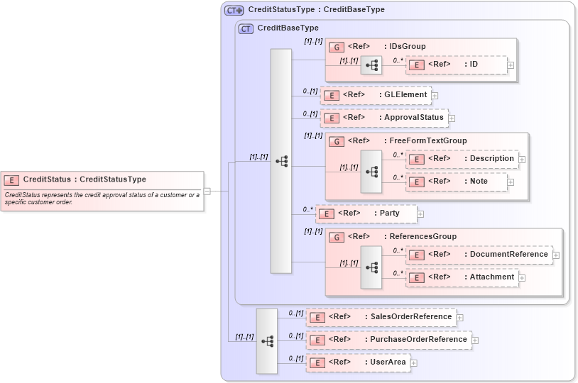 XSD Diagram of CreditStatus in schema creditstatus_xsd (Open Applications Group (OAGIS))