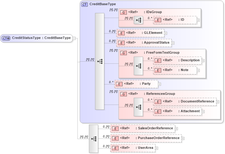 XSD Diagram of CreditStatusType in schema creditstatus_xsd (Open Applications Group (OAGIS))