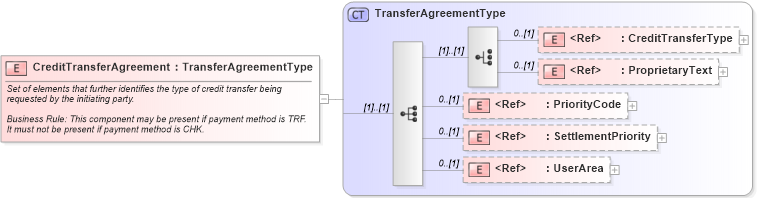 XSD Diagram of CreditTransferAgreement in schema credittransfer_xsd (Open Applications Group (OAGIS))
