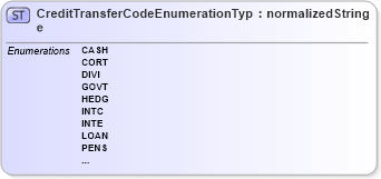 XSD Diagram of CreditTransferCodeEnumerationType in schema codelists_xsd (Open Applications Group (OAGIS))