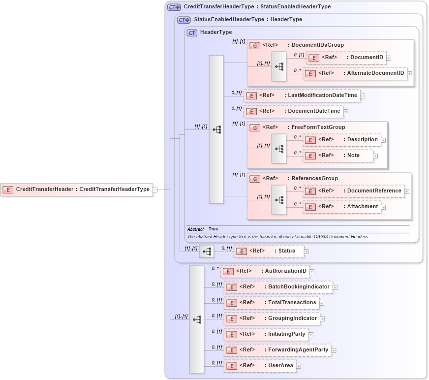 XSD Diagram of CreditTransferHeader in schema credittransfer_xsd (Open Applications Group (OAGIS))