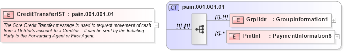 XSD Diagram of CreditTransferIST in schema credittransferist_xsd (Open Applications Group (OAGIS))