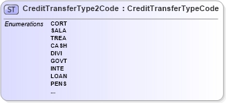 XSD Diagram of CreditTransferType2Code in schema pain_002_001_01_xsd (Open Applications Group (OAGIS))