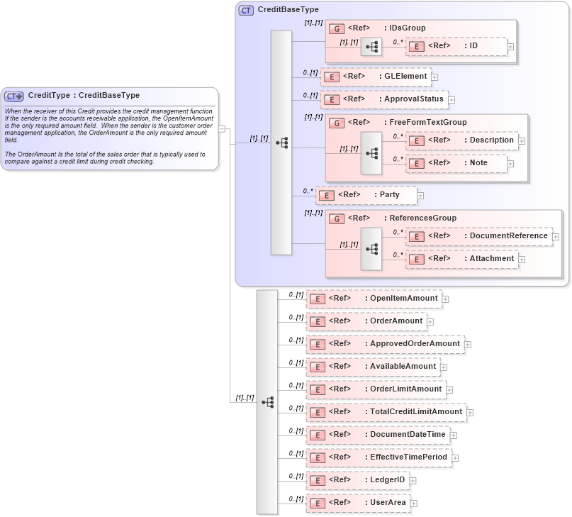 XSD Diagram of CreditType in schema credit_xsd (Open Applications Group (OAGIS))