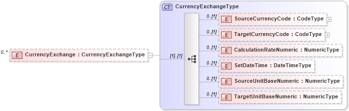 XSD Diagram of CurrencyExchange in schema reusableaggregatebusinessinformationentity_xsd (Open Applications Group (OAGIS))