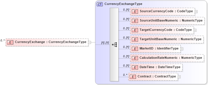 XSD Diagram of CurrencyExchange in schema reusableaggregatecorecomponent_xsd (Open Applications Group (OAGIS))