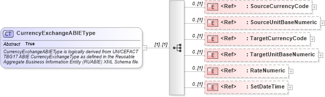 XSD Diagram of CurrencyExchangeABIEType in schema components_xsd (Open Applications Group (OAGIS))