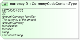 XSD Diagram of currencyID in schema unqualifieddatatypes_xsd (Open Applications Group (OAGIS))