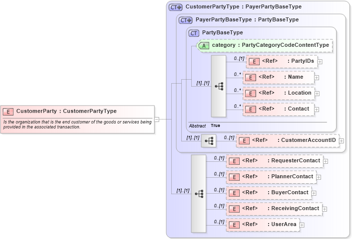 XSD Diagram of CustomerParty in schema components_xsd (Open Applications Group (OAGIS))