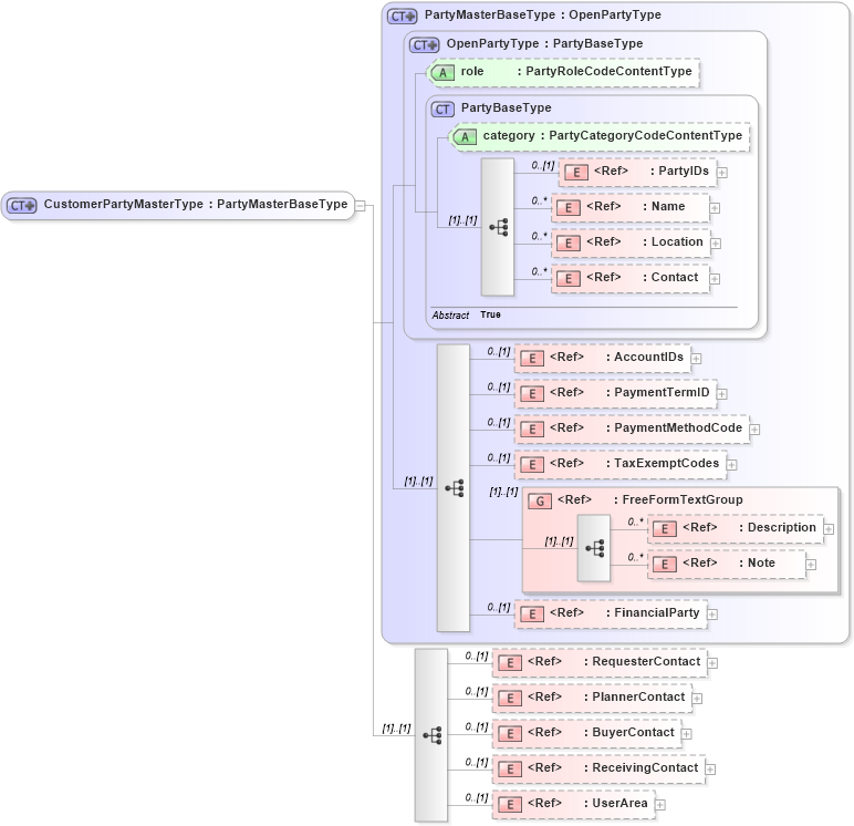 XSD Diagram of CustomerPartyMasterType in schema customerpartymaster_xsd (Open Applications Group (OAGIS))