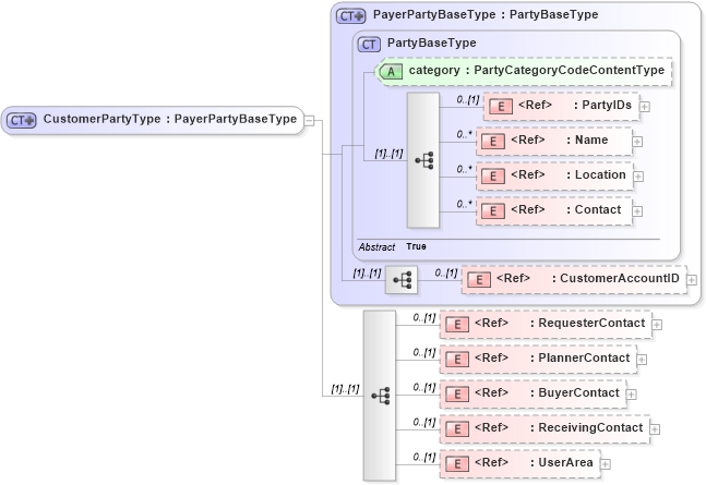 XSD Diagram of CustomerPartyType in schema components_xsd (Open Applications Group (OAGIS))