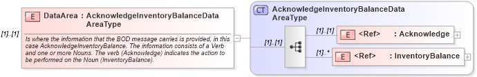 XSD Diagram of DataArea in schema acknowledgeinventorybalance_xsd (Open Applications Group (OAGIS))
