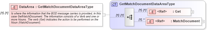 XSD Diagram of DataArea in schema getmatchdocument_xsd (Open Applications Group (OAGIS))