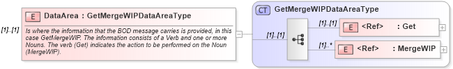 XSD Diagram of DataArea in schema getmergewip_xsd (Open Applications Group (OAGIS))