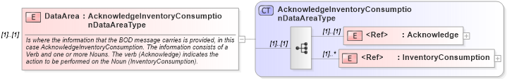 XSD Diagram of DataArea in schema acknowledgeinventoryconsumption_xsd (Open Applications Group (OAGIS))