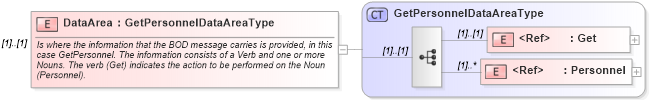 XSD Diagram of DataArea in schema getpersonnel_xsd (Open Applications Group (OAGIS))